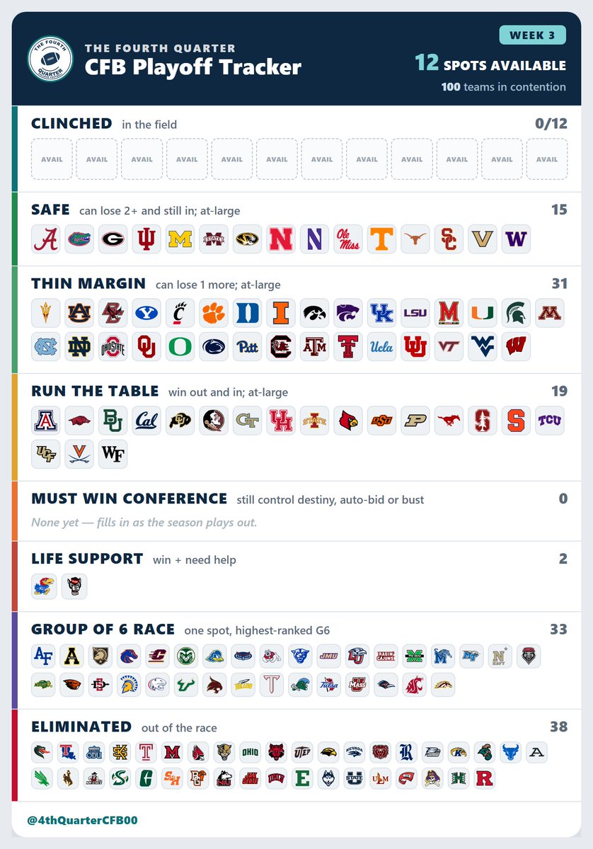 4thQuarterCFB00's tweet photo. 🔔#CFB PLAYOFF TRACKER UPDATE🔔

Week 3 essentially in the books

TON of movement. 38 teams now eliminated

100 teams still fighting for 12 spots https://t.co/mseeDDPM1z