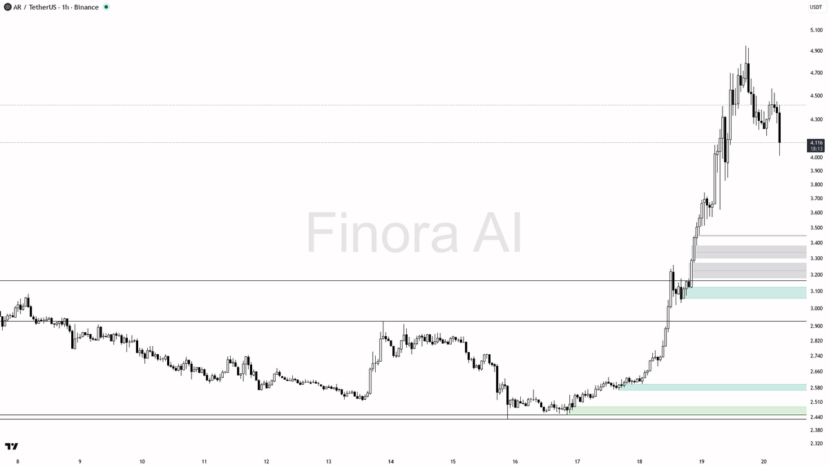 👀 $AR 2.5x volume on the -2.9% dip is a liquidity grab, not distribution

- my bias is bullish here — 1h/D/W structure is aligned bullish (HH 4.949 / HL 2.568)