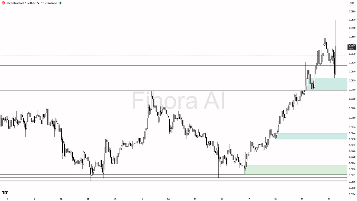 🐂 $MANA 43.2x volume spike on this 3.3% pump shows real buying pressure

- my bias is bullish here on the 1h while structure holds — HH/HL sequence is intact a