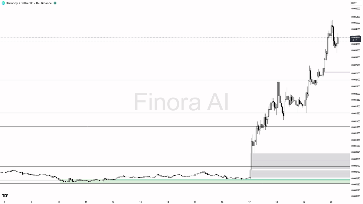 🔥 $ONE 82% in 24h with volume still building — continuation, not climax

- my bias is bullish here — 1h, daily and weekly structure are aligned with higher hig