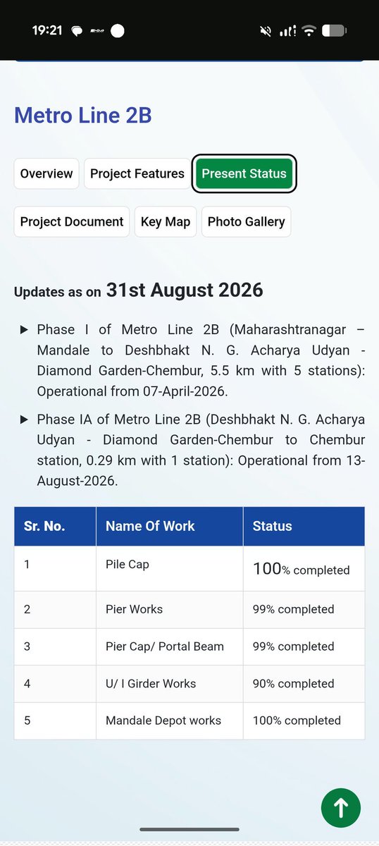 zoru75's tweet photo. Mumbai Metro2B 
Work Completed Status

Pile cap 100%
Pier work 99%
Girder work 90%
Station work unknown. https://t.co/1KuY7xbvyX
