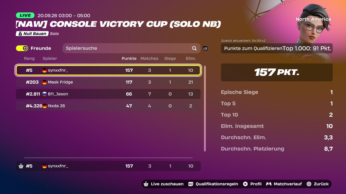 synxxv1's tweet photo. Improvent Placements today 🏆
All Top 100 🇯🇵🇸🇦🇺🇸🇪🇺
naw qual after 3 games https://t.co/MmoGoF7PYZ