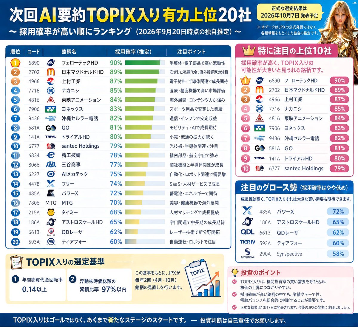 A1aBrIGp0Q30150's tweet photo. 【次回AI要約🧠TOPIX入り📑⁉️】

🔥特に注目されているグロース勢📑

485A パワーX
186A アストロスケール
6613 QDレーザ
593A ティアフォー
290A Synspective

このあたりは今回のTOPIX改革で、グロース市場からの新規採用候補として名前が挙がっている銘柄です。

なお、今回の初回入れ替えでは新規採用約35銘柄に対して除外候補は約680銘柄とされ、入れ替え後のTOPIXは約990銘柄になるとの大和証券の試算があります。

正式発表は10月7日予定なので、今後は「8月平均の浮動株時価総額」と「売買代金回転率」を見ると、候補の絞り込みができます。

※これは私が採用可能性を順位付けしたものではなく、大和証券などの公開された採用候補情報を中心に、複数の候補の中から20社をAIで整理したものです。大和証券は新規採用を約35銘柄と予想しており、上記のうちマクドナルド、フェローテック、セリア、東映アニメーション、ヨネックス、GO、トライアル、フリー、パワーX、MTG、タイミー、アストロスケール、QDレーザ、Synspective、ティアフォーなどを候補として挙げています。　

⚠️投資判断は自己責任でお願いします。