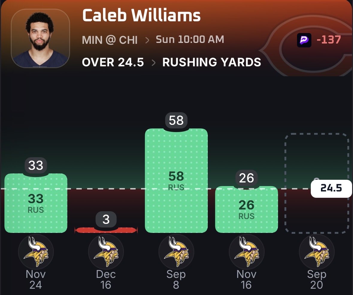 TurtleBetsDFS's tweet photo. ☢️ NFL SUNDAY NUKEEEE 9/20 ☢️

✅ WE ARE 9-0 THE LAST 3 DAYS ✅

Caleb Williams Over 24.5 Rushing Yards 📈

Caleb only needs 25 rushing yards, yet he just ran for 65 yards on 10 carries in Week 1 and has cleared this line in BOTH games vs Minnesota last season (100%). ‼️

Week 1 @ Carolina:
10 carries ‼️
65 rushing yards ✅
6.5 YPC
2 rushing TDs 🔥
29-yard TD scramble

Chicago clearly showed they’re comfortable letting Caleb use his legs, whether it’s designed movement or taking off when coverage opens up. His 10 rushing attempts were more than double his 3.8 attempts per game across his final 10 games last season. 🚀

Caleb vs MIN last season:
58 rushing yards | 6 carries ✅
26 rushing yards | 4 carries ✅

That’s 2/2 over this line (100%), averaging 42.0 rushing yards per game against Minnesota last season. 📈

His full CAREER history against Minnesota is strong too:

33 rushing yards ✅
3 rushing yards ❌
58 rushing yards ✅
26 rushing yards ✅

That’s 3/4 (75%) over 24.5, averaging 30.0 rushing YPG and 6.0 YPC across four career meetings. ‼️

Minnesota’s defensive style also creates scrambling opportunities. Brian Flores sent pressure at an EXTREME rate in Week 1, blitzing Green Bay on roughly 82% of plays and generating pressure on about 53% of dropbacks. 👀

When extra defenders are sent and the first read isn’t there, Caleb has the athleticism to escape and turn broken plays into rushing yards. 🔥

Mobile QBs have already shown they can hurt Minnesota with their legs:

Justin Herbert — 62 rushing yards
Caleb Williams — 58 rushing yards
Lamar Jackson — 36 rushing yards
Caleb Williams — 26 rushing yards ✅

Minnesota also allowed 124.1 rushing yards per game last season, and Caleb has personally averaged 6.0 YPC against this defense throughout his career. 😮‍💨

I’M NUKING CALEB WILLIAMS OVER 24.5 RUSHING YARDS ☢️🚀

If you want to research plays like this, use code "TURTLEBETS" with @PropsEdge for 20% off 📊🔬

#TurtleBets 🐢 #Bears #NFLPicks #Gambling𝕏