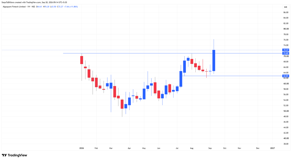 Infinity369520's tweet photo. #Algoquant Fintech Ltd
Follow me for more charts
#StockMarket #sharemarket #BREAKOUTSTOCKS #StocksToBuy #stockmarketindia #Nifty50 #Banknifty #Sensex #Optionselling #FnO #optiontrading https://t.co/iADUB2ohHX