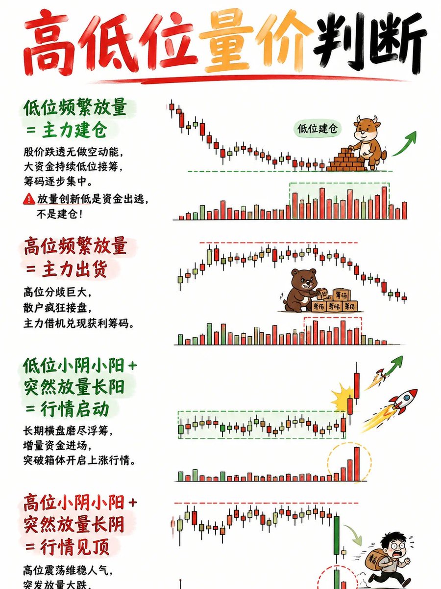 Jwaher49783608's tweet photo. 🔥十三大炒股铁律

经典量价趋势定律（百试百灵）
▪️ 缩量上涨，还会涨：筹码锁定良好，抛压极轻，顺势延续行情
▪️ 缩量下跌，还会跌：无人承接接盘，阴跌不止，空头趋势延续
▪️ 放量滞涨，顶部信号：成交巨大却涨不动，多空分歧极致，见顶预警
▪️ 缩量不跌，底部信号：抛压耗尽，做空动能衰竭，底部逐步确立
▪️ 巨量急涨，必有回调：短期透支涨幅，获利盘堆积，必然兑现回落
▪️ 低位横盘+再度放量：上涨概率极大！横盘筑底洗盘，放量代表资金进场，是最稳妥的启动信号

分时走势判断（主力行为）
▪️ 早间低开，下午大涨＝主力吸筹 早盘刻意砸盘制造恐慌，洗出散户割肉盘，午后低位承接拉升。

避坑：大盘暴跌时的反弹不算吸筹，次日容易续跌！ ▪️ 早间高开，下午大跌＝主力出货 高开吸引跟风追涨，借市场热度悄悄派发筹码，午后抛压崩盘。
▪️ 上午拉高，下午回落＝洗盘居多 试盘洗掉短线浮筹，清理不坚定筹码，主力无大规模出逃。
高位巨量回落是出货，中位缩量回落才是洗盘！
高低位量价判断（核心精髓）
▪️ 低位频繁放量＝主力建仓 股价跌透无做空动能，大资金持续低位接筹，筹码逐步集中。
放量创新低是资金出逃，不是建仓！
▪️ 高位频繁放量＝主力出货 高位分歧巨大，散户疯狂接盘，主力借机兑现获利筹码。
▪️ 低位小阴小阳+突然放量长阳＝行情启动 长期横盘磨尽浮筹，增量资金进场，突破箱体开启上涨行情。
▪️ 高位小阴小阳+突然放量长阴＝行情见顶 高位震荡维稳人气，突发放量大跌，主力集中跑路离场。

⚠️新手必记实战铁律
 1. 先看位置，再看量价！同一种K线，高位低位意义完全相反
2. 不看单日信号，以2-3天走势确认，杜绝主力骗线
3. 熊市少做技术判断，大势下跌，多数形态都是陷阱 技术是概率游戏，吃透量价，胜过乱看百个指标
