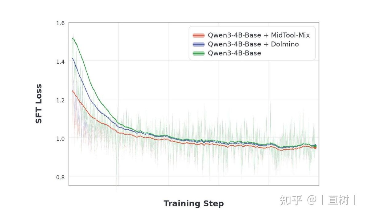 Same SFT data, nearly identical loss — but performance differs