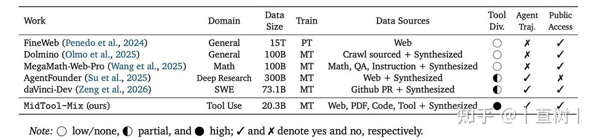 A selection of related work on mid-training