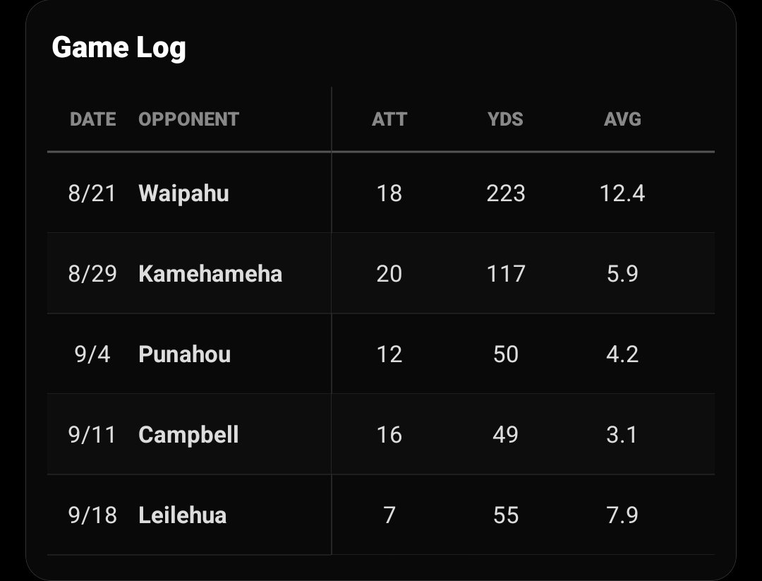 Chazz_Kapahu3's tweet photo. Last nite we played against Leilehua HS. I made 2 TD. https://t.co/3EDyzq1TXj