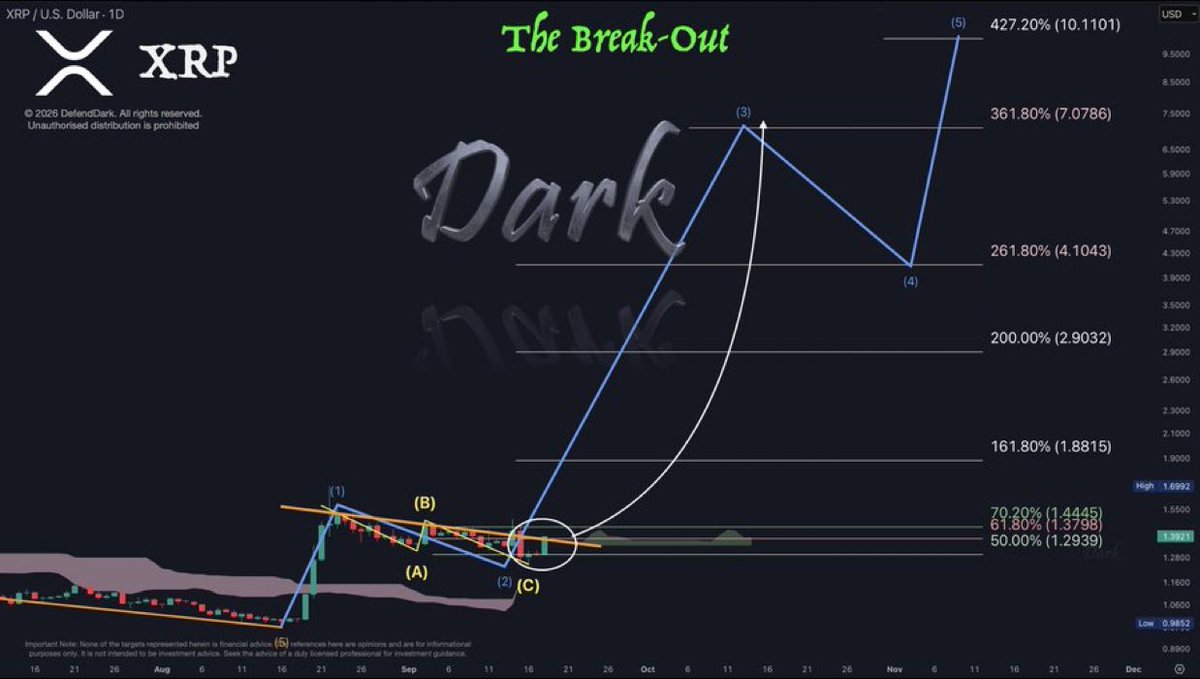 Defender__Dark's tweet photo. Dark told you, with or without the Clarity-Act,

XRP breakout is the pattern. 
Road to $7, first

He knows.
⁽ⁿᵒᵗ ᶠⁱⁿᵃⁿᶜⁱᵃˡ ᵃᵈᵛⁱᶜᵉ ᵇᵘᵗ ʲᵘˢᵗ ᵐʸ ᵗʰᵒᵘᵍʰᵗˢ ᵒⁿˡʸ⁾ https://t.co/zGQcQxxOUB