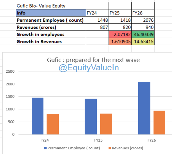 EquityValueIn's tweet photo. Gufic Biosciences , hiding the operating leverage in the employee count which is not yet visible in revenues , Indore has reached 30% , costs are loaded , everything else will flow to bottom-line in the time to come       Very excited for this year in Gufic, read my below note and also substack  detailed note on why I think it is at an inflection point   

disclaimer : this is not investment reco/financial advice , just for research , consider me biased here , do your own due diligence