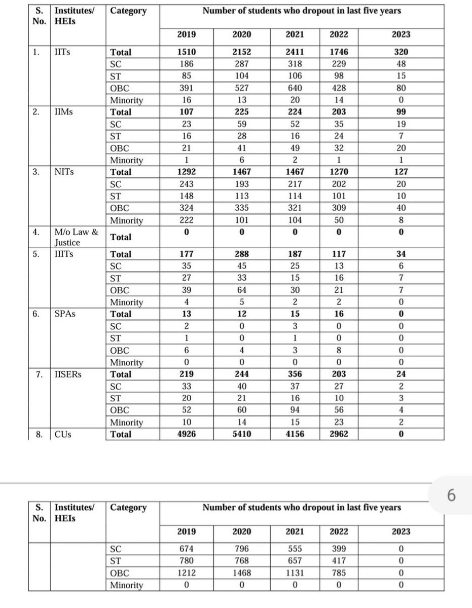 neha_laldas's tweet photo. Yes..
That's the bias against GC students.
Their data is not collected anywhere in govt documents.

We always have to total SC/ST/OBC &amp; then subtract that from Total cases, to get GC numbers.

That's the value of GCs lives in this country:
-No acknowledgement of their existence! https://t.co/Ywt8rrTB4g