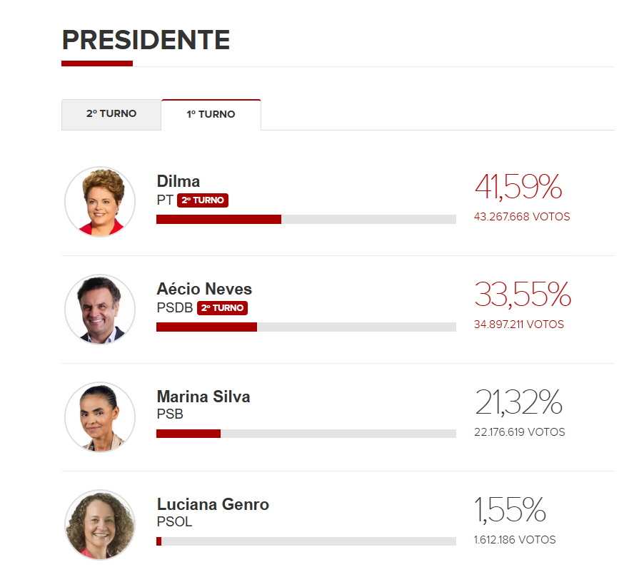 vodimtenigranku's tweet photo. Acho lindo que no Top 4 da eleição presidencial de 2014 tinha 3 mulheres e todas de partidos de esquerda. https://t.co/tueE3lzXdH