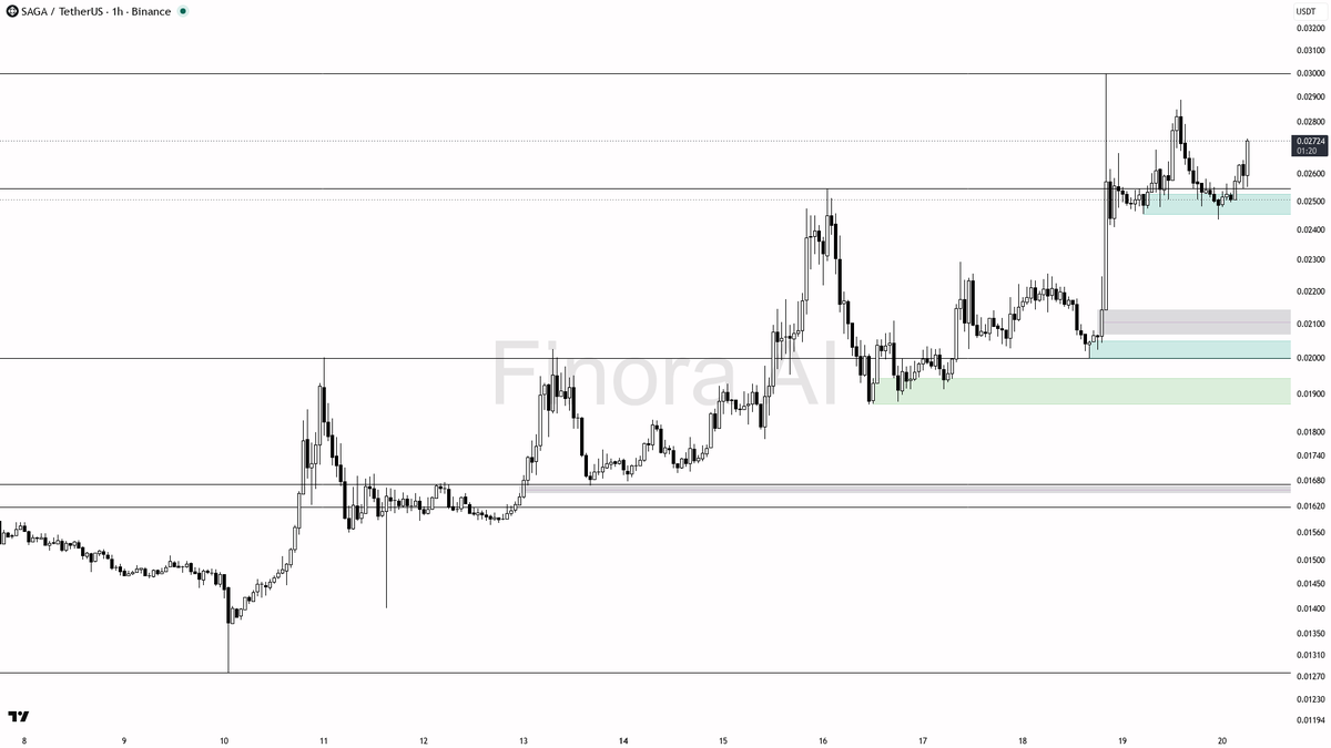 🟢 $SAGA 2.1x volume spike aligns with bullish structure 🧵👇 
 [📷](https://pbs.twimg.com/media/HSoarb8WwAANmdF.png) https://pbs.twimg.com/media/HSoarb8WwAANmd