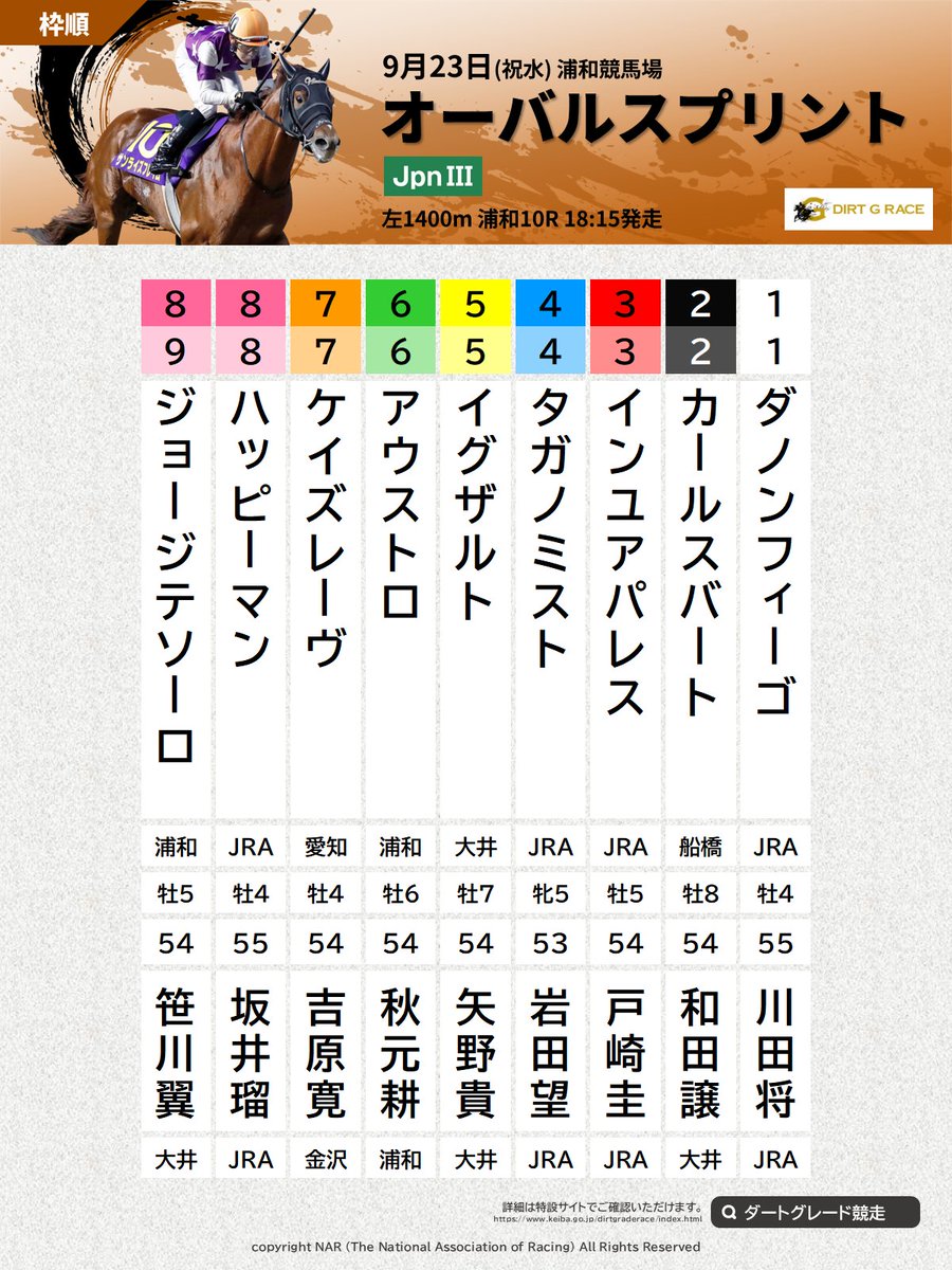 nar_keiba's tweet photo. #オーバルスプリント 枠順。9月23日(祝水)に浦和競馬場で行われる、第37回オーバルスプリント(JpnIII･3歳上･左1400m)の枠順をお知らせします。発走予定時刻は18時15分。出馬表など詳細はこちら👇 
https://t.co/9ZlhwwksAp https://t.co/uq7i2SHUCu