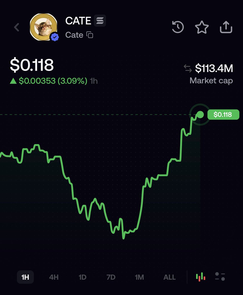 MrketInsider's tweet photo. BREAKING: $CATE FLIPS $ZCAT https://t.co/fa5ldgXR2a