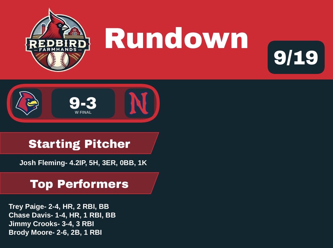 RedbirdFarmhand's tweet photo. Memphis wins tonight. Paige, Davis, and Crooks led the offense. https://t.co/1pDYKDQVgs