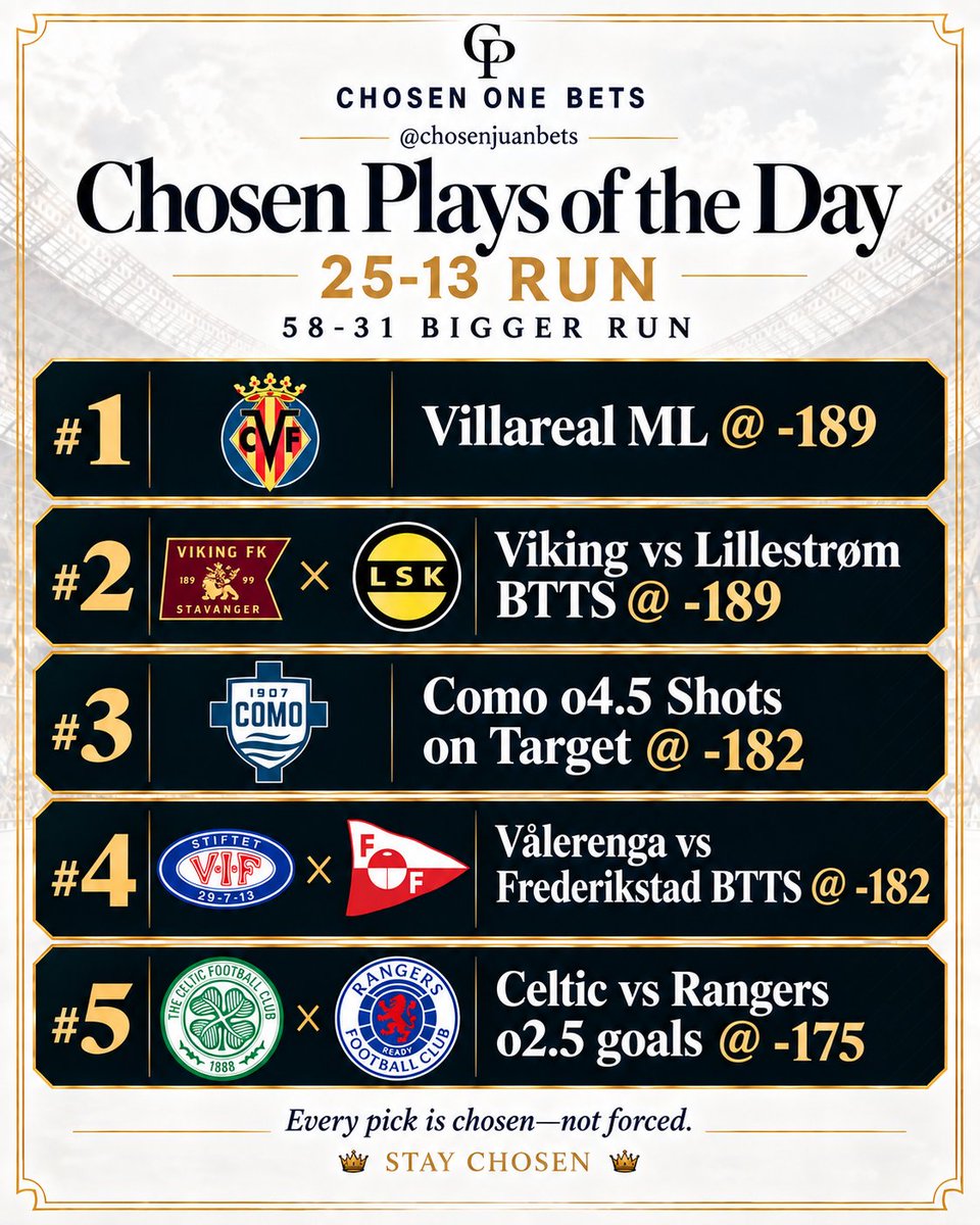 chosenjuanbets's tweet photo. First 5 Chosen Plays of the Day:

25-13 run. 58-31 bigger run. We are overall around a 65-66% hit. Let's try to get to 70% and then 80% and so on.

Villareal to win. Both Teams To Score in Viking vs Lillestrøm and Vålerenga vs Frederikstad. Como to have 5 or more Shots on Target. And the Scottish classic, Celtic vs Rangers to have 3 or more goals.

Let's go!