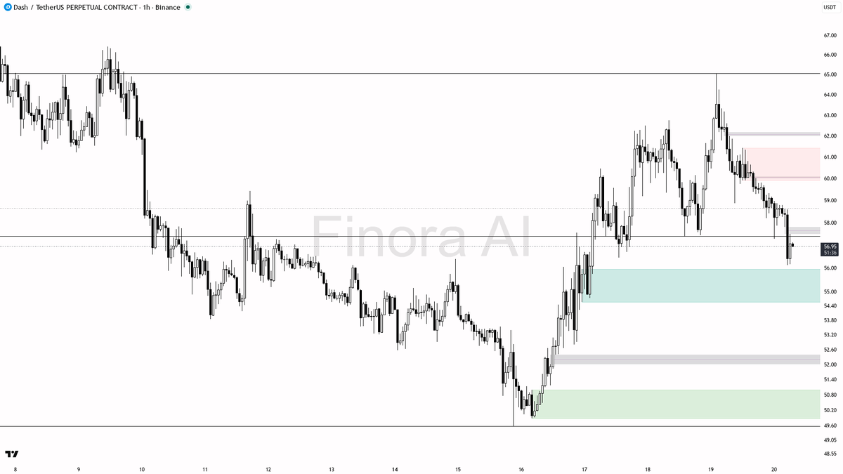 😬 $DASH leaking vs BTC on 4h lower high as the 7.7% drop confirms the divergence

- my bias is bearish here on the 1h — structure already flipped after the bre
