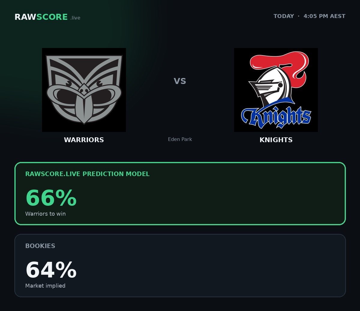 RawScoreLive's tweet photo. Building an NRL prediction model in public. Trained on 4 seasons of player + match data, it gives the Warriors a 66% chance vs the Knights tonight (bookies: ~64%). Plan: log every prediction before kickoff, then publish how it did. Beta. Not betting advice. #NRL https://t.co/f0gnRiDuYh