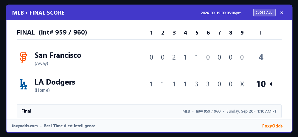 FoxyOdds's tweet photo. 🏆 MLB FINAL (Int# 959 / 960): San Francisco 4, LA Dodgers 10
Game: Sunday, Sep 20 • 1:10 AM PT
See attached card for full line-score and game stats.
#MLB #FinalScore #FoxyOdds https://t.co/eNCjlqgeSg