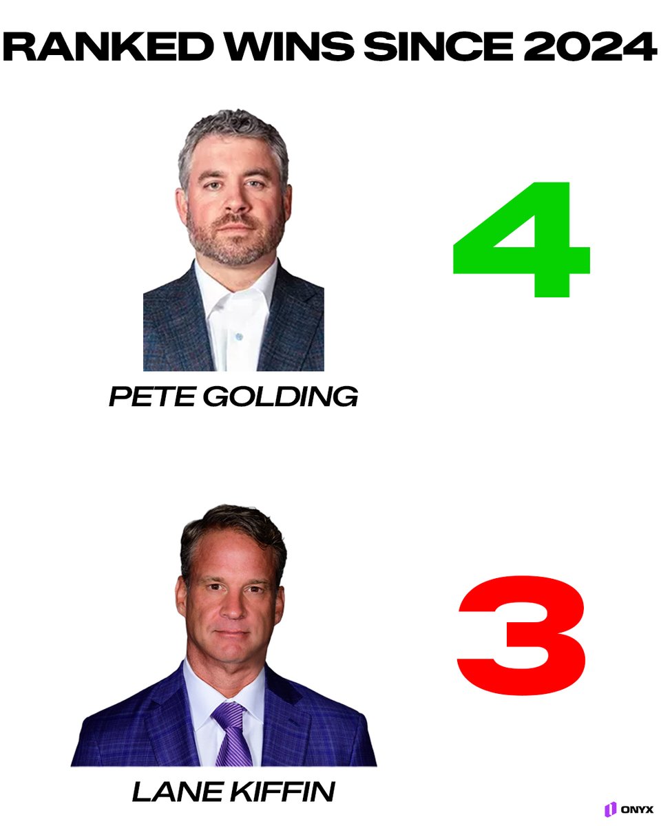 OnyxOdds's tweet photo. Pete Golding already has more wins vs. Top 25 teams than Lane Kiffin since 2024

Hotty damn Toddy https://t.co/zvuyfdM2Lg