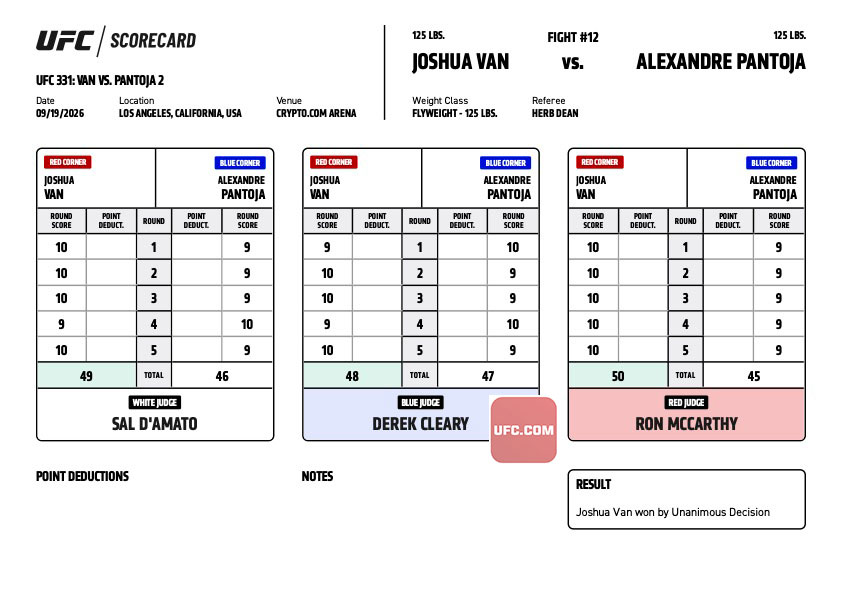 ChampRDS's tweet photo. 🚨 The judges scorecards for Joshua Van for Alexandre Pantoja #UFC331 https://t.co/K0GK9vrCPR