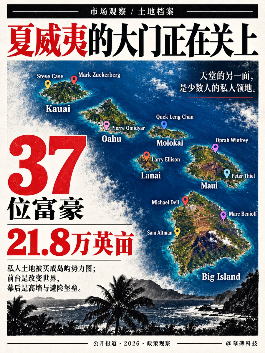 mubeitech's tweet photo. 夏威夷十分之一的私人土地，已经被37个人买光了。

整整21.8万英亩。
《福布斯》翻了几个月的土地产权档案，才把这个底牌掀开。
买下这些岛屿土地的，全是大名鼎鼎的富豪。

把夏威夷的几个主岛摊开，几乎就是一张私人势力划分图。
考艾岛上，扎克伯格（Mark Zuckerberg）和美国在线创始人史蒂夫·凯斯（Steve Case）圈下了大片山海。
欧胡岛插着eBay创始人奥米迪亚（Pierre Omidyar）的旗子。
旁边是摩洛凯岛的郭令灿（Quek Leng Chan），以及买下拉奈岛的甲骨文创始人拉里·埃里森（Larry Ellison）。

茂宜岛上，传媒女王奥普拉（Oprah Winfrey）和硅谷投资人彼得·蒂尔（Peter Thiel）各占一方。
到了夏威夷大岛，更是扎堆。
戴尔电脑创始人迈克尔·戴尔（Michael Dell）、Salesforce创始人贝尼奥夫（Marc Benioff）全在买地。
就连OpenAI的萨姆·奥尔特曼（Sam Altman），也早早圈下了自己的地盘。

他们买下这些热带土地，是要开发海景度假区吗？
恰恰相反，他们建的是高墙、铁门和避险堡垒。
私人庄园被极度严密的安保防线封锁。
在其中一座庄园里，一名安保人员突发心脏病，家属直到事后才被告知。

前台是大谈改变世界的科技精英。
幕后是与世隔绝、重重防备的现代领地。
37位富豪，21.8万英亩。
夏威夷的大门，正在一扇接一扇关上。