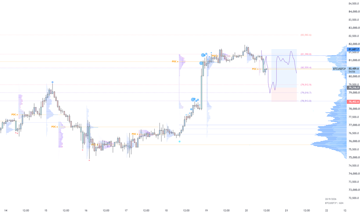mooncakexbt's tweet photo. who's dumping $BTC on a weekend? 😌

we took 82k first before the breakdown, moving the squiggly here

if 80.5k poc caps, could still tag 79.5k-79k. looking to long 79.3k-79k back into the highs

happy sundaze! ✨ https://t.co/jMQQo1Yemf