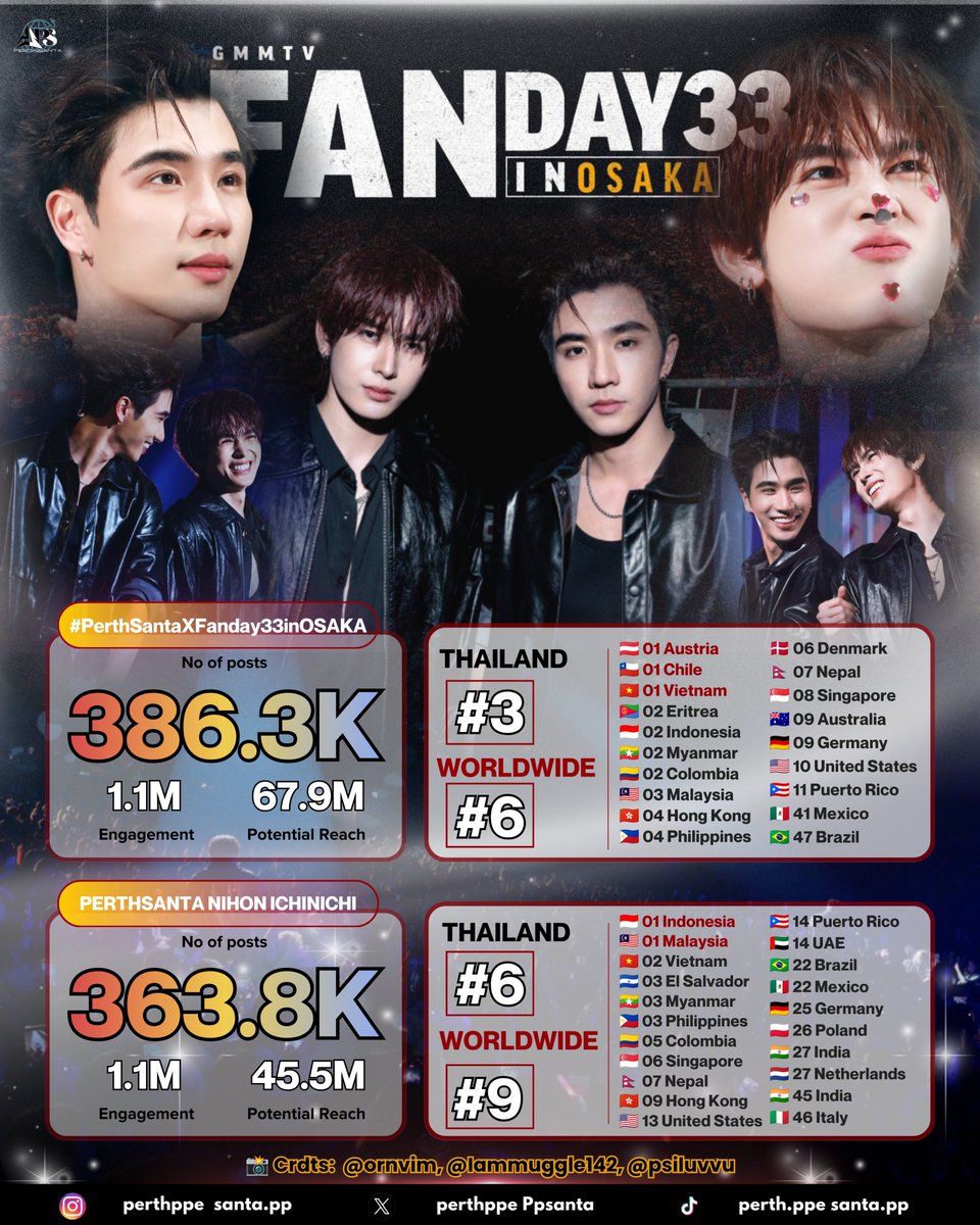 TrendPerthSanta's tweet photo. 19 SEP 26 📈 TREND SUMMARY #PerthSantaTrendUpdate | #PerthSanta #เพิร์ธแซนต้า #PerthTanapon #Santapp

✨️GMMTV FANDAY 33 IN OSAKA ✨️

#PerthSantaXFanday33inOSAKA
Total: 386.3K posts | E.G 1.1M | P.R. 67.9M
🌎 06 Worldwide | 🇹🇭 03 Thailand 
🇦🇹 🇨🇱 🇻🇳 🇪🇷 🇮🇩 🇲🇲 🇨🇴 🇲🇾 🇭🇰 🇵🇭 🇩🇰 🇳🇵 🇸🇬 🇦🇺 🇩🇪 🇺🇸 🇵🇷 🇲🇽 🇧🇷

PERTHSANTA NIHON ICHINICHI 
Total: 363.8K posts | E.G 1.1M | P.R. 45.5M
🌎 09 Worldwide | 🇹🇭 06 Thailand 
🇮🇩 🇲🇾 🇻🇳 🇸🇻 🇲🇲 🇵🇭 🇨🇴 🇸🇬 🇳🇵 🇭🇰 🇺🇸 🇵🇷 🇦🇪 🇧🇷 🇲🇽 🇩🇪 🇵🇱 🇮🇳 🇳🇱 🇮🇳 🇮🇹

Thank you, Little Devils, for all your love, support, and efforts for GMMTV FANDAY 33 IN OSAKA! 🖤🤍
You guys were amazing! Let’s keep cheering for PerthSanta and making more beautiful memories together! ✨🤟🏻