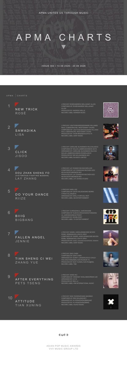 APMAHK's tweet photo. APMA CHARTS｜ISSUE 364
[14/09/2026 - 20/09/2026]

1, new trick / ROSÉ
2, SaWaDiKa / LISA
3, CLICK / JISOO
4, Dou Zhan Sheng Fo (Victorious Fighting Buddha) / LAY ZHANG
5, Do your dance / RIIZE
6, BiiiG / BIGBANG
7, FALLEN ANGEL / JENNIE
8, Tian Sheng Ci Wei / ZHANG YUE
9, After Everything / PETS TSENG
10, Attitude / TIAN XUNING

#APMA #APMACHARTS #APMAAWARDS #AsianPopMusicAwards