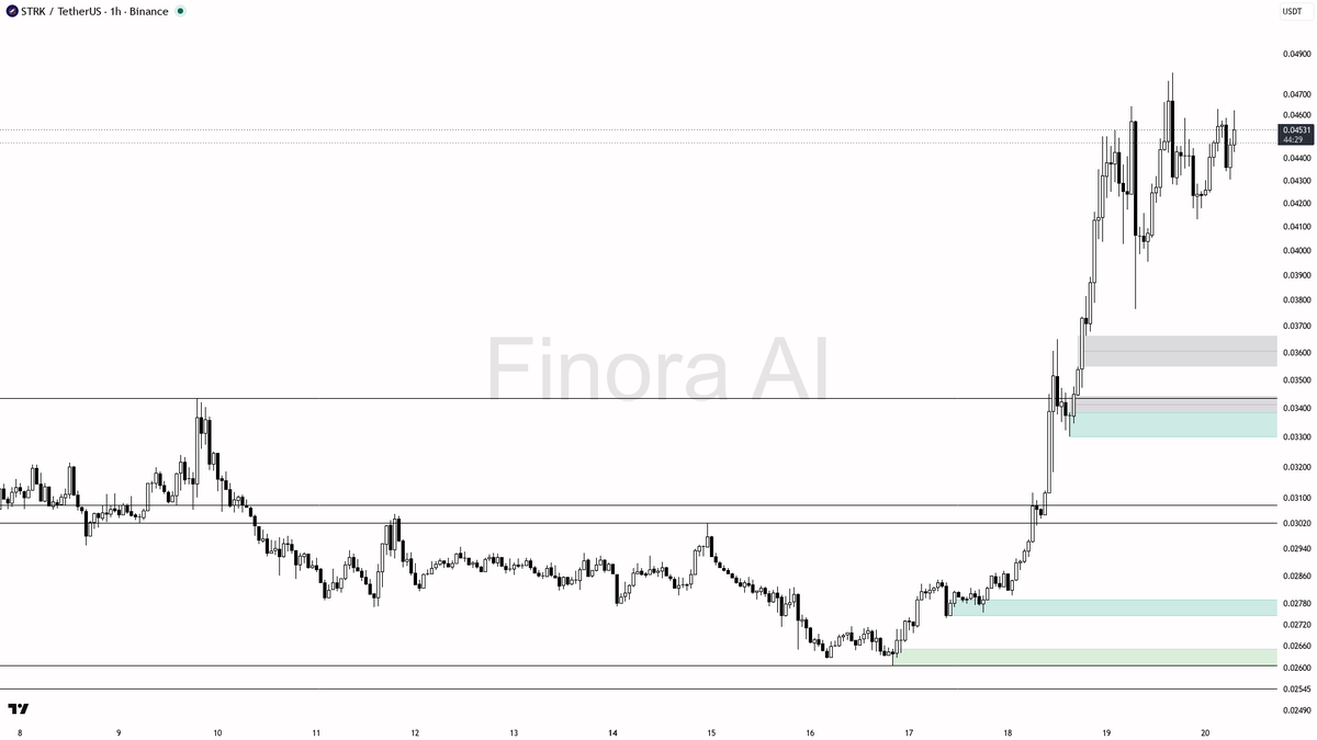 🔥 $STRK 3x volume on 2.8% 15m push — structure holds for bullish continuation 🧵👇 
 [📷](https://pbs.twimg.com/media/HSoeiuXXcAAEsks.png) https://pbs.twimg.co