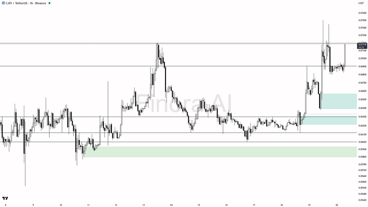 ⚡ $CATI 9x volume hit with buying pressure looks like fuel for more upside 🧵👇 
 [📷](https://pbs.twimg.com/media/HSoejFeX0AA_Fnz.png) https://pbs.twimg.com/me
