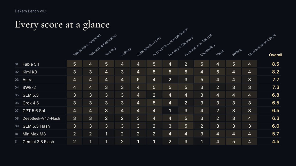Da7em Bench matrix breaking models across twelve dimensions including reasoning, planning, delivery, accuracy, engineering, taste, writing, and communication