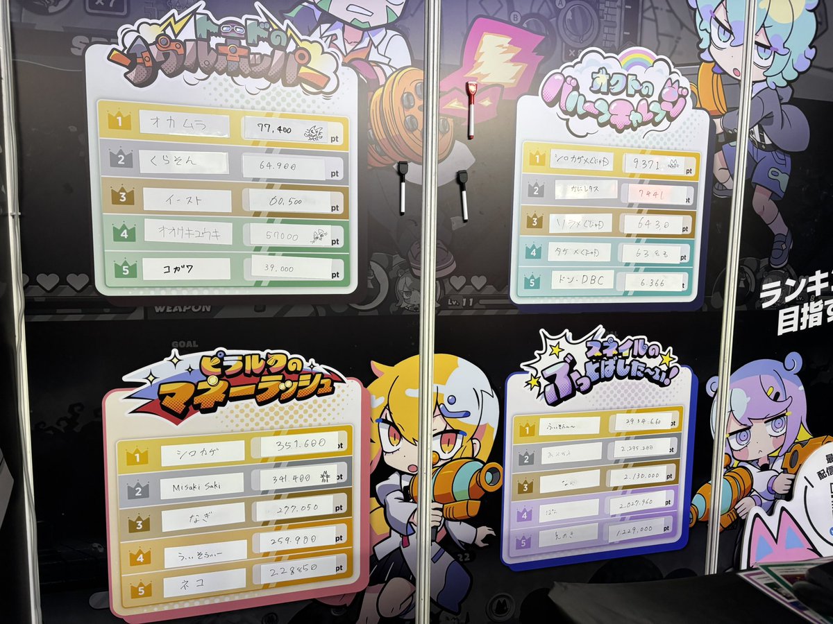 GoonyaJP's tweet photo. 🎮 #TGS2026 【9/20（日）】ランキング速報🏆vol.1

次回のランキング更新は2時間後にゃも🎶
求ム！！挑戦者にゃも！！

#東京ゲームショウ2026【ホール3-N03】
#TGS2062
#グーニャモンスター
#MUTAN https://t.co/3zzDsq44zK