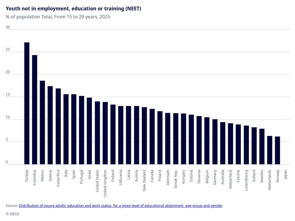 EconomyInformal's tweet photo. Youth Not in Employment, Education or Training

Türkiye🇹🇷: 27.1
Colombia🇨🇴: 24.3
Mexico🇲🇽: 18.6
Greece🇬🇷: 17.4
Costa Rica🇨🇷: 16.9
Italy🇮🇹: 15.6
Spain🇪🇸: 15.6
Portugal🇵🇹: 15.2
Israel🇮🇱: 14.9
USA🇺🇸: 14.0
UK🇬🇧: 13.9
Finland🇫🇮: 13.3
Lithuania🇱🇹: 13.0
Latvia🇱🇻: 13.0
Austria🇦🇹: 13.0
Canada🇨🇦: 12.3
Poland🇵🇱: 11.8
Denmark🇩🇰: 11.4
Slovakia🇸🇰: 11.4
Hungary🇭🇺: 11.4
Estonia🇪🇪: 11.1
Slovenia🇸🇮: 10.7
Belgium🇧🇪: 10.5
Germany🇩🇪: 10.0
Australia🇦🇺: 9.4
Switzerland🇨🇭: 9.1
Czechia🇨🇿: 8.9
Luxembourg🇱🇺: 8.6
Ireland🇮🇪: 8.2
Sweden🇸🇪: 7.9
Netherlands🇳🇱: 6.3
Norway🇳🇴: 6.2

@OECD