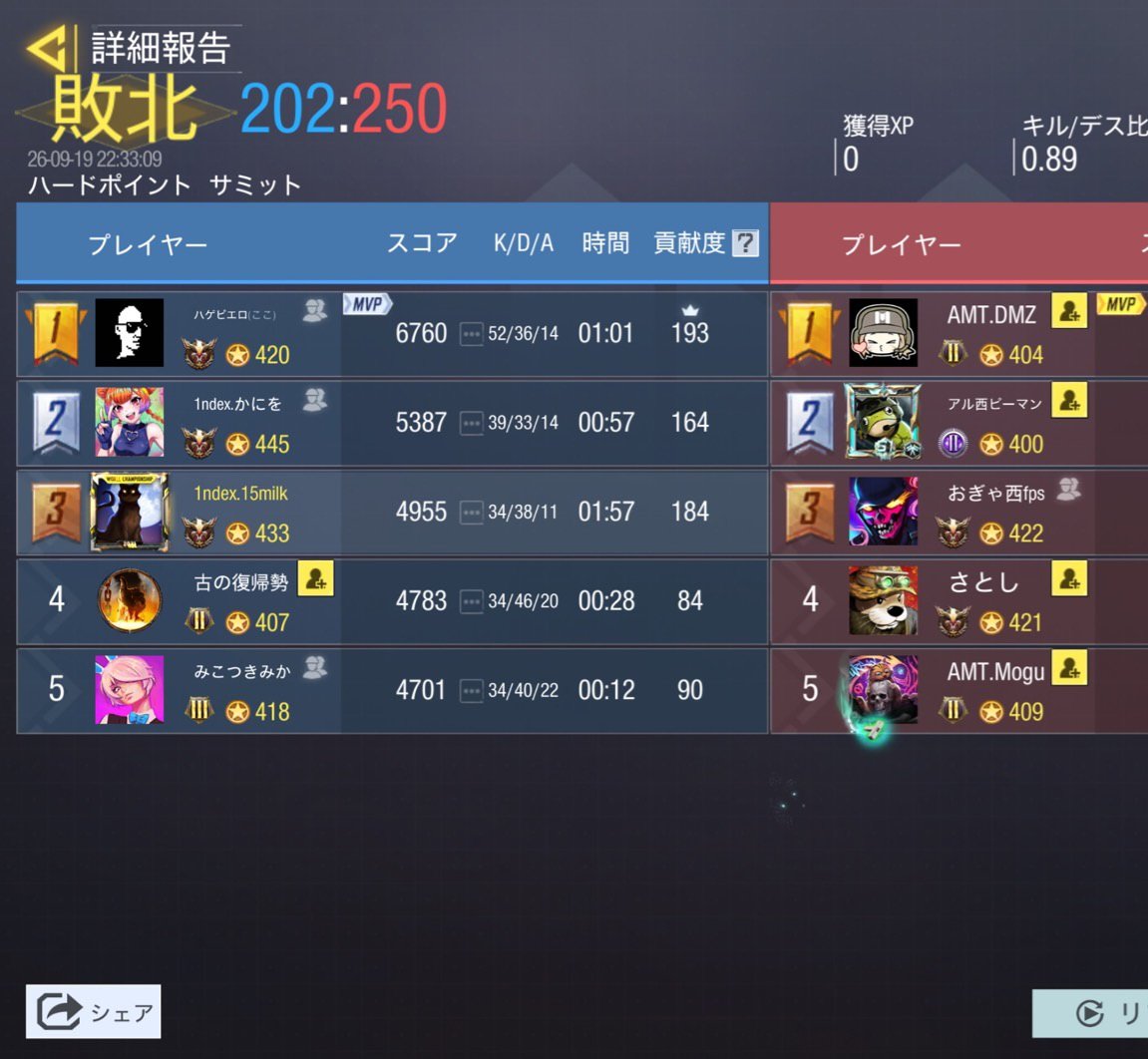 index_gbl's tweet photo. 9/19 22時
vs @Almighty_gbl 様
3-1 Win
対戦ありがとうございました🙂‍↕️ https://t.co/E1JijSQPQF