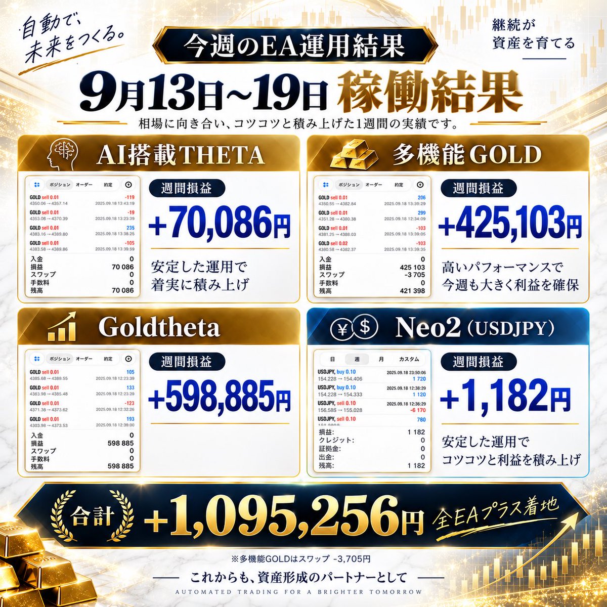 Boston_EA's tweet photo. 【今週のEA運用結果📊】
9/13〜9/19の週間実績です。

・AI搭載GOLD THETA
＋70,086円

・多機能GOLD
＋425,103円
※スワップ−3,705円を差し引くと＋421,398円です。

・GOLD THETA
＋598,885円

・Neo2（USDJPY）
＋1,182円

今週も4つのEAすべて、週間の確定損益はプラスで着地しました。

ただし、GOLD THETAは大きな含み損を抱える場面もあり、決して安定した1週間ではありませんでした。

約60万円という利益だけを見ると好調に見えますが、その途中では大きなリスクを抱えていたことも、あわせてお伝えしておきます。

多機能GOLDは、スワップを差し引いても42万円超のプラスとなりました✨

さらに現在、AI搭載の多機能GOLDに加え、AI搭載Neo2（USDJPY）も開発を進めています📣
こちらも今後のご案内を楽しみにお待ちください！