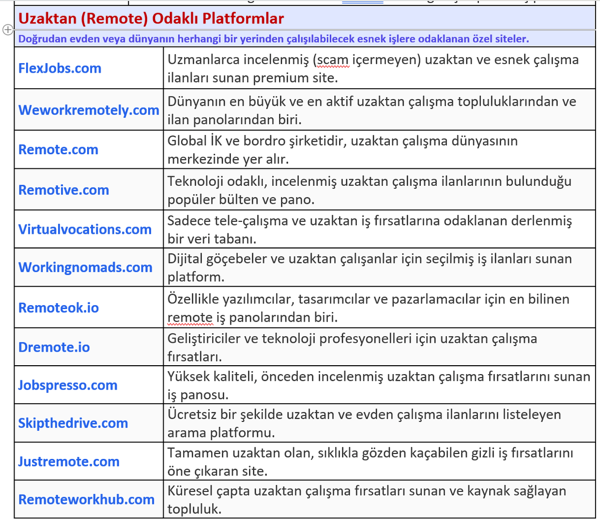 yakupcivelek's tweet photo. Evden veya Dünyanın Herhangi Bir Yerinden Çalışmak İsteyenler Buraya! İşte Uzaktan İş Bulabileceğiniz 40 Harika Web Sitesi! 

"Remote" (uzaktan) çalışmak, kendi çalışma saatlerinizi belirlemek ve global projelere dahil olmak istiyor ama iş ilanlarını nerede bulacağınızı bilmiyor musunuz?

Araştırma sürecinizi hızlandırmak için tam 40 farklı platformu inceledik ve kullanım amaçlarına göre kategorize ettik: 
�� Genel İş İlanları: Tüm sektörlerden global fırsatlar. 🏖️ Uzaktan (Remote) Odaklılar: Sadece "location-independent" (konumdan bağımsız) işler. 
💻 Freelance & Gig Ekonomisi: Proje bazlı işler ve serbest çalışma pazar yerleri. 
🚀 Teknoloji & Startup: Yazılımcılar ve IT profesyonelleri için harika fırsatlar. 
🎨 Niş Sektörler: Metin yazarları, tasarımcılar ve sanal asistanlara özel platformlar.
Hangi alanda uzmanlaşırsanız uzmanlaşın, yeteneklerinizi dünya çapında sergileyebileceğiniz bir platform mutlaka var! 
İş başvuru süreçlerinizde özgeçmiş hazırlarken veya işe kabul edildikten sonra verimliliğinizi artırmak için yapay zeka (AI) araçlarından destek almayı da es geçmeyin. 🤖💡

#RemoteWork #UzaktanÇalışma #Freelance #İşFırsatları #Kariyer #EvdenÇalışma #DijitalGöçebe #YapayZeka #AI #KariyerGelişimi #İşArama #FreelancerTürkiye