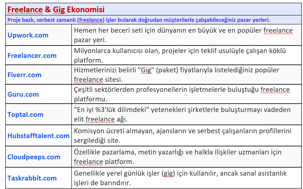 yakupcivelek's tweet photo. Evden veya Dünyanın Herhangi Bir Yerinden Çalışmak İsteyenler Buraya! İşte Uzaktan İş Bulabileceğiniz 40 Harika Web Sitesi! 

"Remote" (uzaktan) çalışmak, kendi çalışma saatlerinizi belirlemek ve global projelere dahil olmak istiyor ama iş ilanlarını nerede bulacağınızı bilmiyor musunuz?

Araştırma sürecinizi hızlandırmak için tam 40 farklı platformu inceledik ve kullanım amaçlarına göre kategorize ettik: 
�� Genel İş İlanları: Tüm sektörlerden global fırsatlar. 🏖️ Uzaktan (Remote) Odaklılar: Sadece "location-independent" (konumdan bağımsız) işler. 
💻 Freelance & Gig Ekonomisi: Proje bazlı işler ve serbest çalışma pazar yerleri. 
🚀 Teknoloji & Startup: Yazılımcılar ve IT profesyonelleri için harika fırsatlar. 
🎨 Niş Sektörler: Metin yazarları, tasarımcılar ve sanal asistanlara özel platformlar.
Hangi alanda uzmanlaşırsanız uzmanlaşın, yeteneklerinizi dünya çapında sergileyebileceğiniz bir platform mutlaka var! 
İş başvuru süreçlerinizde özgeçmiş hazırlarken veya işe kabul edildikten sonra verimliliğinizi artırmak için yapay zeka (AI) araçlarından destek almayı da es geçmeyin. 🤖💡

#RemoteWork #UzaktanÇalışma #Freelance #İşFırsatları #Kariyer #EvdenÇalışma #DijitalGöçebe #YapayZeka #AI #KariyerGelişimi #İşArama #FreelancerTürkiye