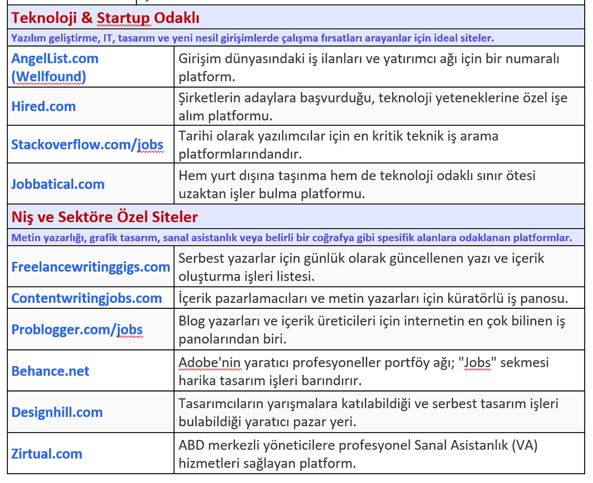 yakupcivelek's tweet photo. Evden veya Dünyanın Herhangi Bir Yerinden Çalışmak İsteyenler Buraya! İşte Uzaktan İş Bulabileceğiniz 40 Harika Web Sitesi! 

"Remote" (uzaktan) çalışmak, kendi çalışma saatlerinizi belirlemek ve global projelere dahil olmak istiyor ama iş ilanlarını nerede bulacağınızı bilmiyor musunuz?

Araştırma sürecinizi hızlandırmak için tam 40 farklı platformu inceledik ve kullanım amaçlarına göre kategorize ettik: 
�� Genel İş İlanları: Tüm sektörlerden global fırsatlar. 🏖️ Uzaktan (Remote) Odaklılar: Sadece "location-independent" (konumdan bağımsız) işler. 
💻 Freelance & Gig Ekonomisi: Proje bazlı işler ve serbest çalışma pazar yerleri. 
🚀 Teknoloji & Startup: Yazılımcılar ve IT profesyonelleri için harika fırsatlar. 
🎨 Niş Sektörler: Metin yazarları, tasarımcılar ve sanal asistanlara özel platformlar.
Hangi alanda uzmanlaşırsanız uzmanlaşın, yeteneklerinizi dünya çapında sergileyebileceğiniz bir platform mutlaka var! 
İş başvuru süreçlerinizde özgeçmiş hazırlarken veya işe kabul edildikten sonra verimliliğinizi artırmak için yapay zeka (AI) araçlarından destek almayı da es geçmeyin. 🤖💡

#RemoteWork #UzaktanÇalışma #Freelance #İşFırsatları #Kariyer #EvdenÇalışma #DijitalGöçebe #YapayZeka #AI #KariyerGelişimi #İşArama #FreelancerTürkiye