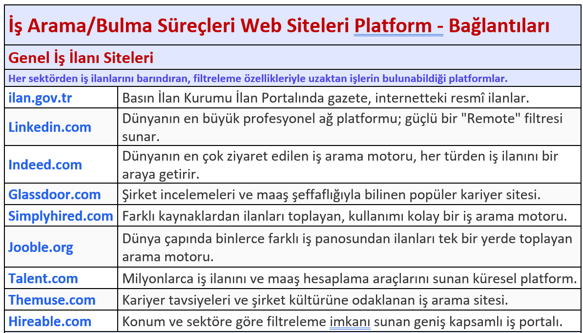 yakupcivelek's tweet photo. Evden veya Dünyanın Herhangi Bir Yerinden Çalışmak İsteyenler Buraya! İşte Uzaktan İş Bulabileceğiniz 40 Harika Web Sitesi! 

"Remote" (uzaktan) çalışmak, kendi çalışma saatlerinizi belirlemek ve global projelere dahil olmak istiyor ama iş ilanlarını nerede bulacağınızı bilmiyor musunuz?

Araştırma sürecinizi hızlandırmak için tam 40 farklı platformu inceledik ve kullanım amaçlarına göre kategorize ettik: 
�� Genel İş İlanları: Tüm sektörlerden global fırsatlar. 🏖️ Uzaktan (Remote) Odaklılar: Sadece "location-independent" (konumdan bağımsız) işler. 
💻 Freelance & Gig Ekonomisi: Proje bazlı işler ve serbest çalışma pazar yerleri. 
🚀 Teknoloji & Startup: Yazılımcılar ve IT profesyonelleri için harika fırsatlar. 
🎨 Niş Sektörler: Metin yazarları, tasarımcılar ve sanal asistanlara özel platformlar.
Hangi alanda uzmanlaşırsanız uzmanlaşın, yeteneklerinizi dünya çapında sergileyebileceğiniz bir platform mutlaka var! 
İş başvuru süreçlerinizde özgeçmiş hazırlarken veya işe kabul edildikten sonra verimliliğinizi artırmak için yapay zeka (AI) araçlarından destek almayı da es geçmeyin. 🤖💡

#RemoteWork #UzaktanÇalışma #Freelance #İşFırsatları #Kariyer #EvdenÇalışma #DijitalGöçebe #YapayZeka #AI #KariyerGelişimi #İşArama #FreelancerTürkiye