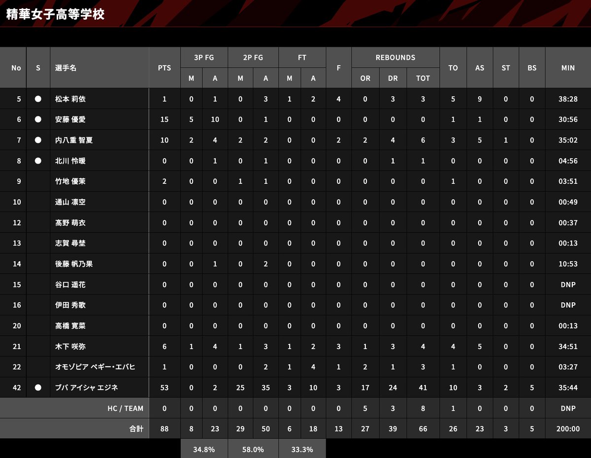mikenek09's tweet photo. ブバ アイシャ エジネ（精華女子）

５３得点
４１リバウンド
　５ブロック
　３アシスト
　２スティール
１０ターンオーバー

88-76で岐阜女子に勝利
これには森重寛もびっくり https://t.co/SGrW7CAwzi