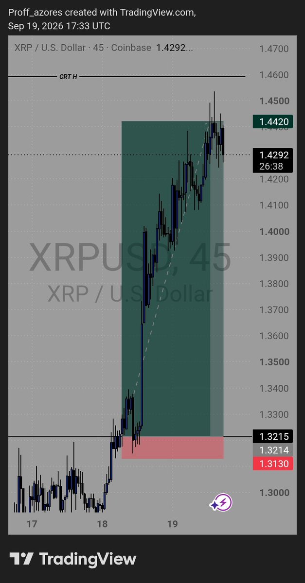Proff_azores's tweet photo. XRPUSD💙

From Daily CRT Bias🧘‍♂️
45mins Reclaim Entry!✔️
1:15rr🏌️‍♂️
@TRADEWITH_ARIAN 
Precision only🤝🏿

Always Believe You Can Do it💙🤝🏿 https://t.co/MUqfncFkTG