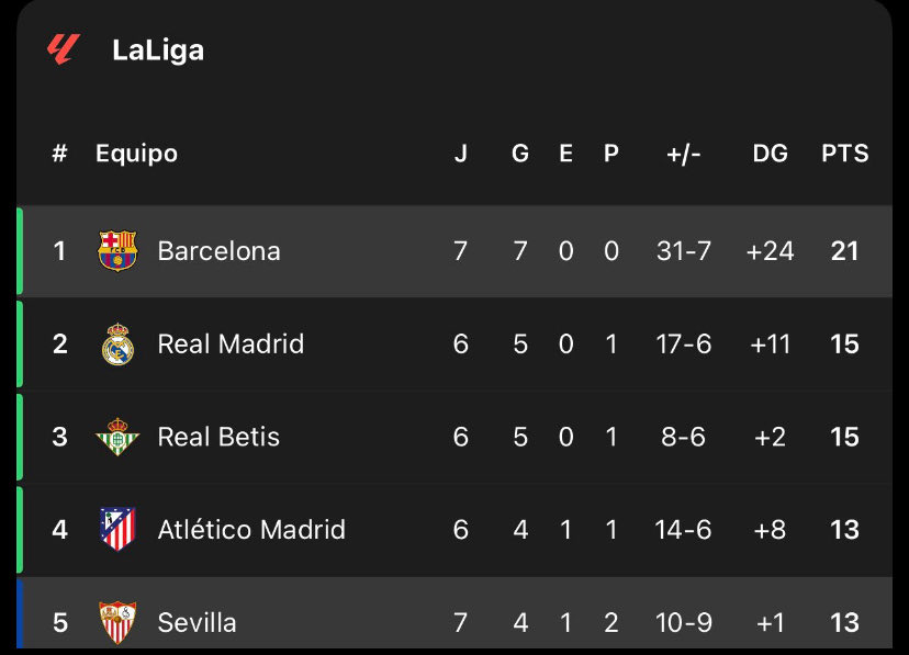 ShamanGacha's tweet photo. Fuera de bromas. Este Barcelona da miedo, pueden super los 100 puntos con mucha facilidad. https://t.co/Eh3r6vAyYU