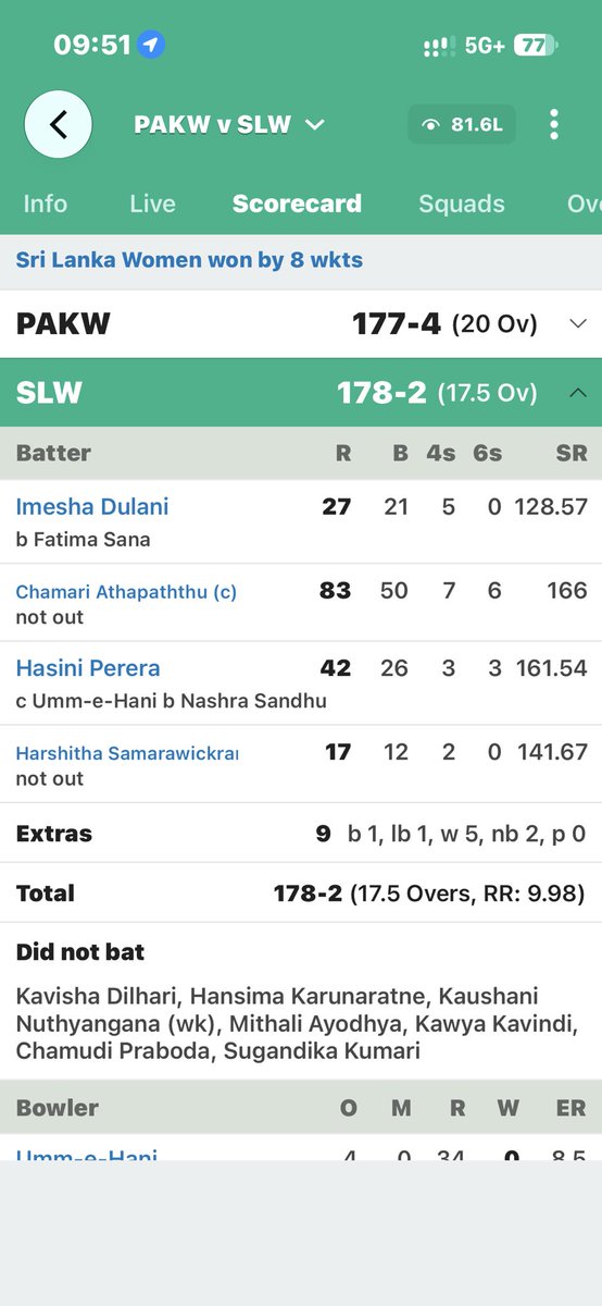 NeneSumit's tweet photo. Again pathetic performance by Pakistan. They would have lost to Thailand other day but saved. Interestingly match was shown live else 🤣🤣#cricket #asia #XSpoilers #bcci https://t.co/DiJvukeSMX