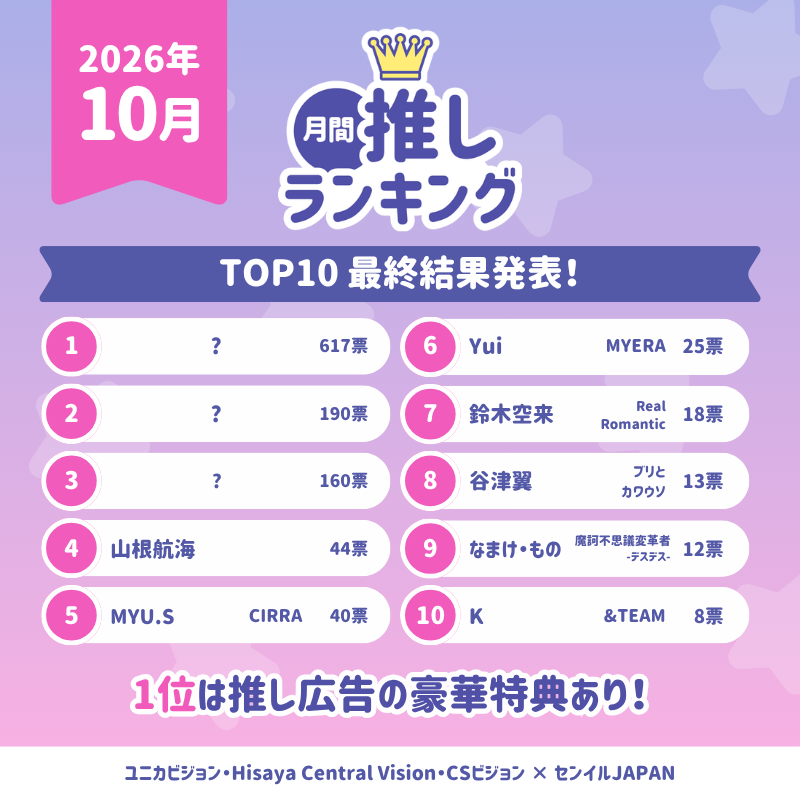 birthday_ad_jp's tweet photo. ／
2026年 #月間推しランキング 「10月の推し」
TOP10 結果発表💗
＼

「10月の推し」結果発表の日がやってきました👑✨
栄えある第1位に輝いたのは…？！🌟

結果と特典はこちらから💁‍♀️
https://t.co/7tVhiNkdlu

TOP3にランクインした方々は、今月中に個別特集記事が配信される予定です✍️💖

改めまして、月間推しランキングにご参加いただき、ありがとうございました🙇‍♀️✨

「11月の推し」の投票は、10月1日～7日に実施予定ですので、ぜひLINE登録を済ませてお待ちください！
