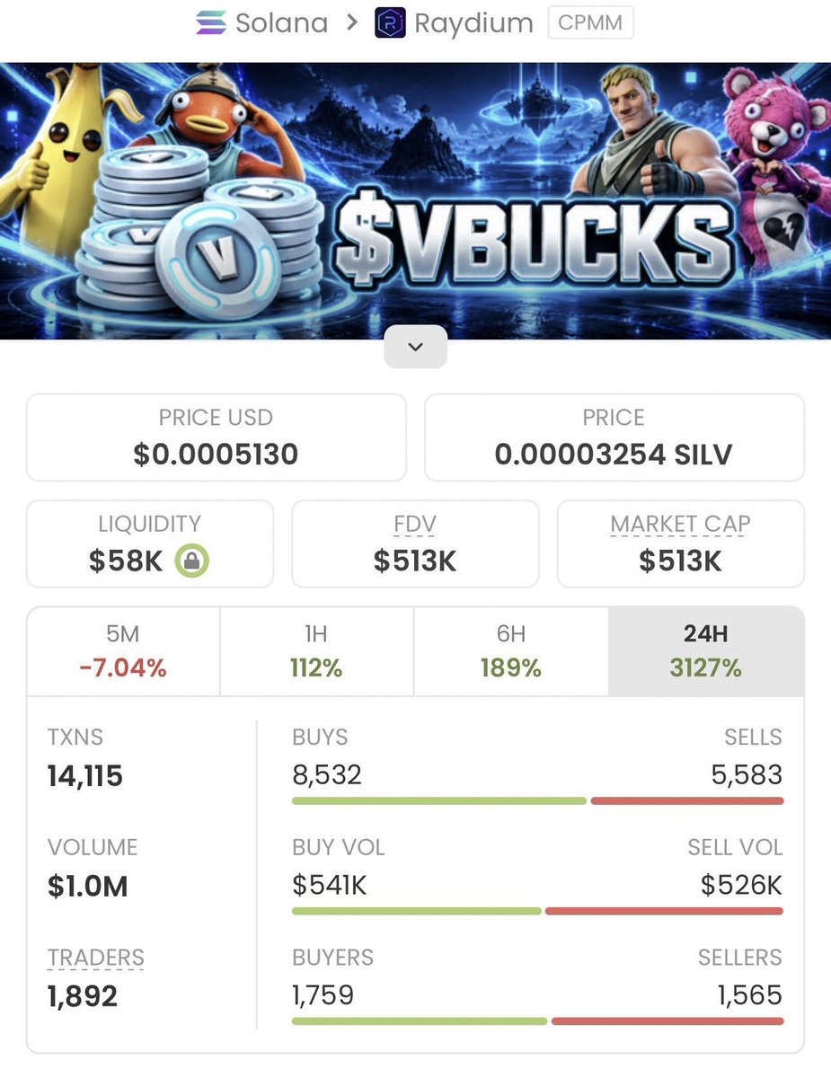 MemeVenture01's tweet photo. 💥 $VBUCKS COOKED!

📈 $4.8K MC → $513K MC
💎 106.88X

Caught early. Rode the momentum. 🏆

Another reminder: the biggest moves start before the timeline notices.

📩 DM to join the TG
CA: "At541hRZhK9LWKj9w2dqN2wCdpFyZgRa1Un2yG7xa43m"

#bbvipks4 #memecoin https://t.co/oTotB9O0W9