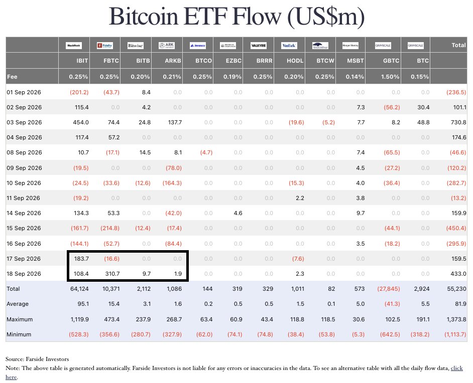 fxevolution's tweet photo. Bitcoin Inflows were huge for the 18th, no surprises there based on that price action! https://t.co/mrCErZrZNJ