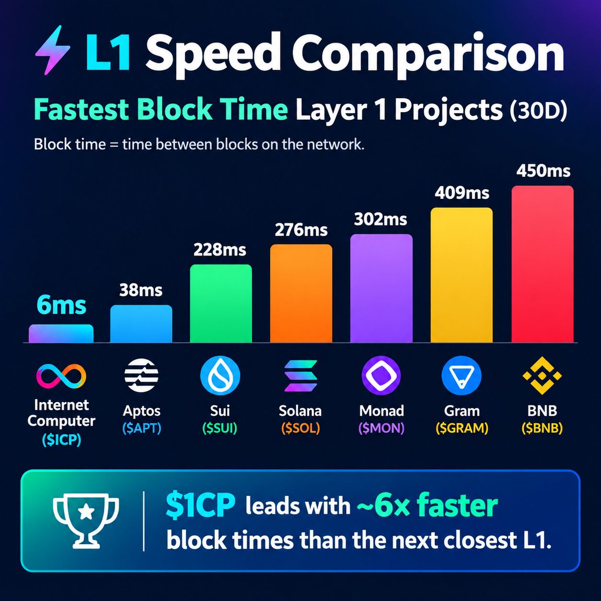 kaththukaruppu's tweet photo. ⚡ L1 speed isn't just about TPS.
Look at 30-day block-time data:
ICP — 6ms
APT — 38ms
SUI — 228ms
SOL — 276ms
MON — 302ms
GRAM — 409ms
BNB — 450ms
#ICP #InternetComputer #Blockchain #Crypto https://t.co/XHw0IpcOuq